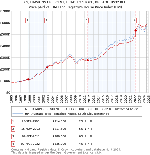 69, HAWKINS CRESCENT, BRADLEY STOKE, BRISTOL, BS32 8EL: Price paid vs HM Land Registry's House Price Index