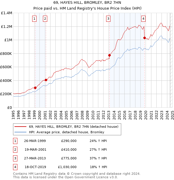 69, HAYES HILL, BROMLEY, BR2 7HN: Price paid vs HM Land Registry's House Price Index