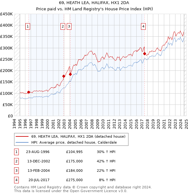 69, HEATH LEA, HALIFAX, HX1 2DA: Price paid vs HM Land Registry's House Price Index