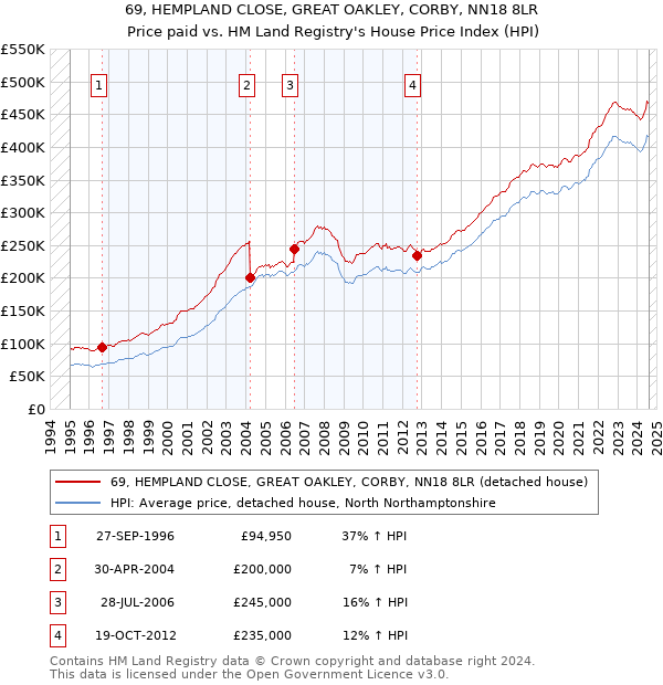 69, HEMPLAND CLOSE, GREAT OAKLEY, CORBY, NN18 8LR: Price paid vs HM Land Registry's House Price Index