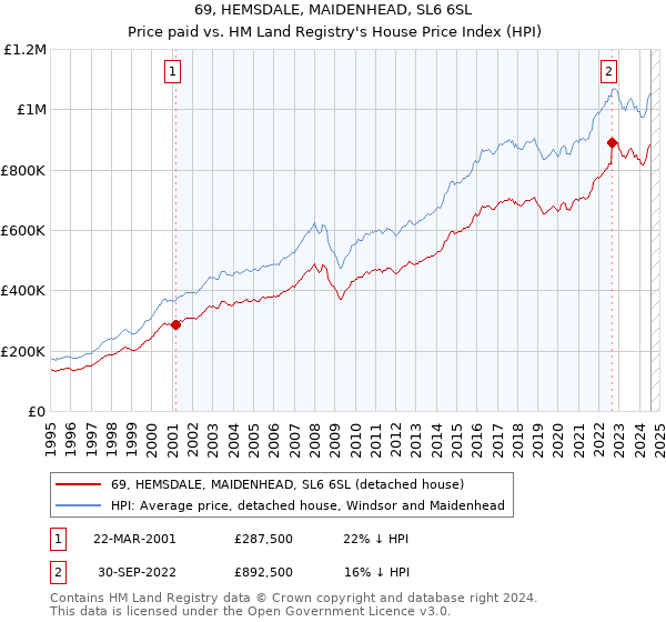 69, HEMSDALE, MAIDENHEAD, SL6 6SL: Price paid vs HM Land Registry's House Price Index