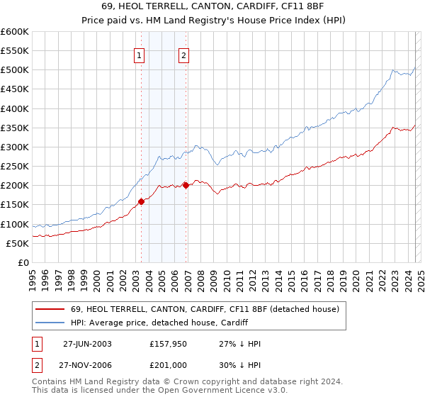 69, HEOL TERRELL, CANTON, CARDIFF, CF11 8BF: Price paid vs HM Land Registry's House Price Index