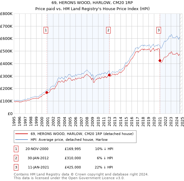 69, HERONS WOOD, HARLOW, CM20 1RP: Price paid vs HM Land Registry's House Price Index