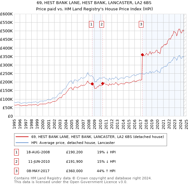 69, HEST BANK LANE, HEST BANK, LANCASTER, LA2 6BS: Price paid vs HM Land Registry's House Price Index