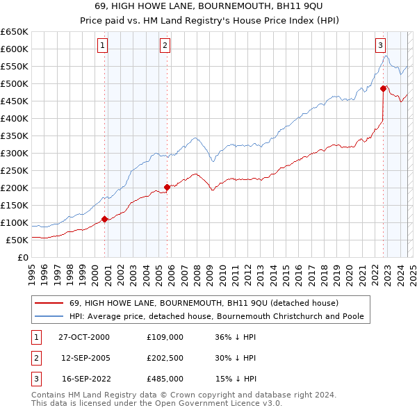 69, HIGH HOWE LANE, BOURNEMOUTH, BH11 9QU: Price paid vs HM Land Registry's House Price Index