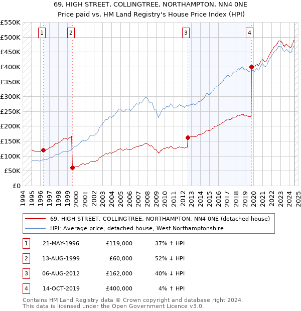 69, HIGH STREET, COLLINGTREE, NORTHAMPTON, NN4 0NE: Price paid vs HM Land Registry's House Price Index