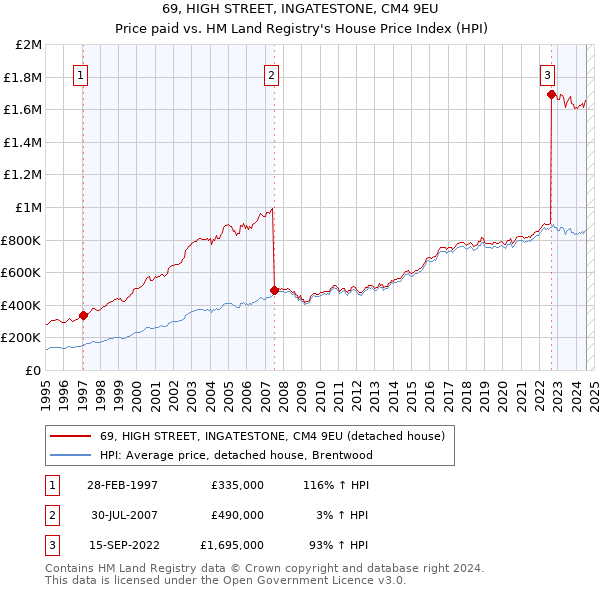 69, HIGH STREET, INGATESTONE, CM4 9EU: Price paid vs HM Land Registry's House Price Index