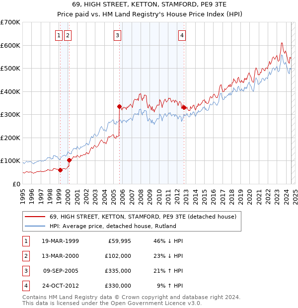 69, HIGH STREET, KETTON, STAMFORD, PE9 3TE: Price paid vs HM Land Registry's House Price Index