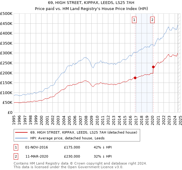 69, HIGH STREET, KIPPAX, LEEDS, LS25 7AH: Price paid vs HM Land Registry's House Price Index