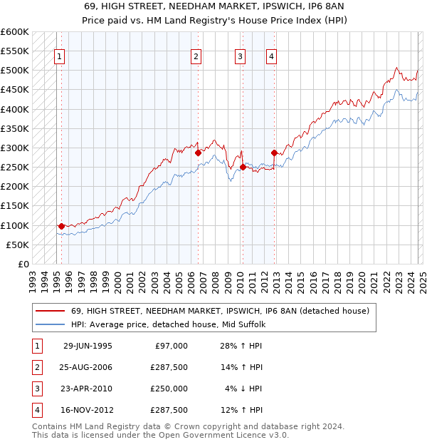 69, HIGH STREET, NEEDHAM MARKET, IPSWICH, IP6 8AN: Price paid vs HM Land Registry's House Price Index