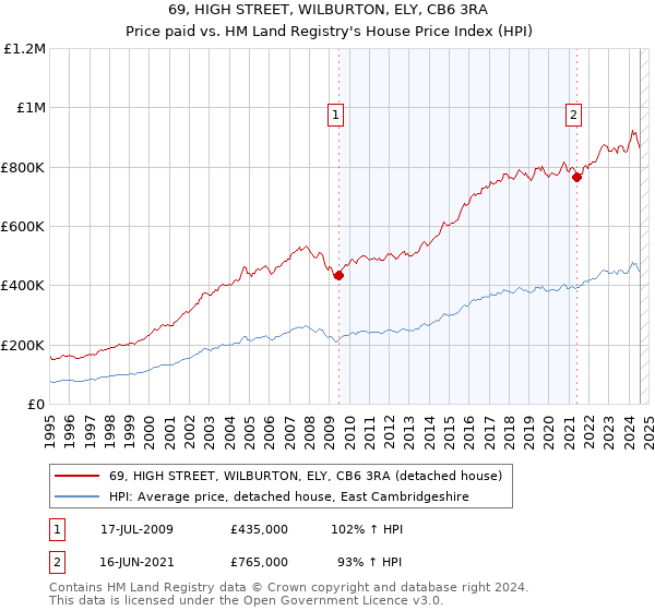 69, HIGH STREET, WILBURTON, ELY, CB6 3RA: Price paid vs HM Land Registry's House Price Index