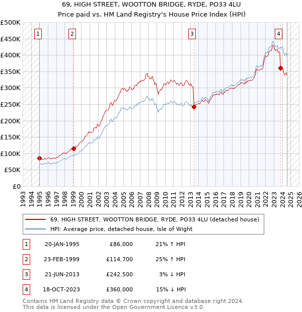 69, HIGH STREET, WOOTTON BRIDGE, RYDE, PO33 4LU: Price paid vs HM Land Registry's House Price Index