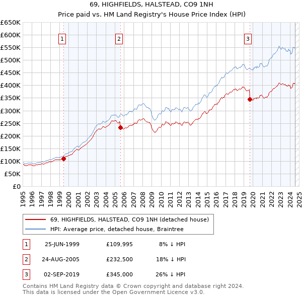 69, HIGHFIELDS, HALSTEAD, CO9 1NH: Price paid vs HM Land Registry's House Price Index