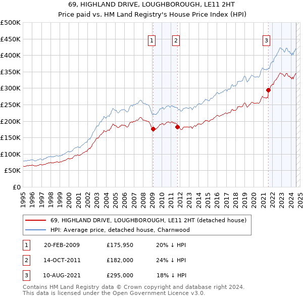 69, HIGHLAND DRIVE, LOUGHBOROUGH, LE11 2HT: Price paid vs HM Land Registry's House Price Index