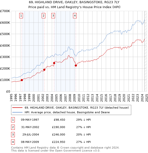 69, HIGHLAND DRIVE, OAKLEY, BASINGSTOKE, RG23 7LY: Price paid vs HM Land Registry's House Price Index