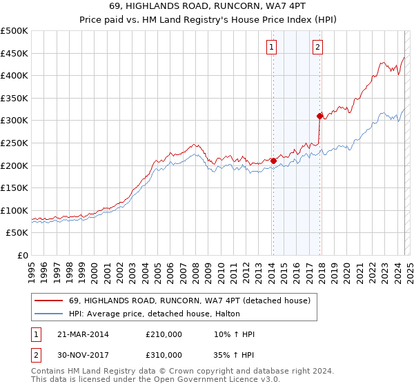 69, HIGHLANDS ROAD, RUNCORN, WA7 4PT: Price paid vs HM Land Registry's House Price Index