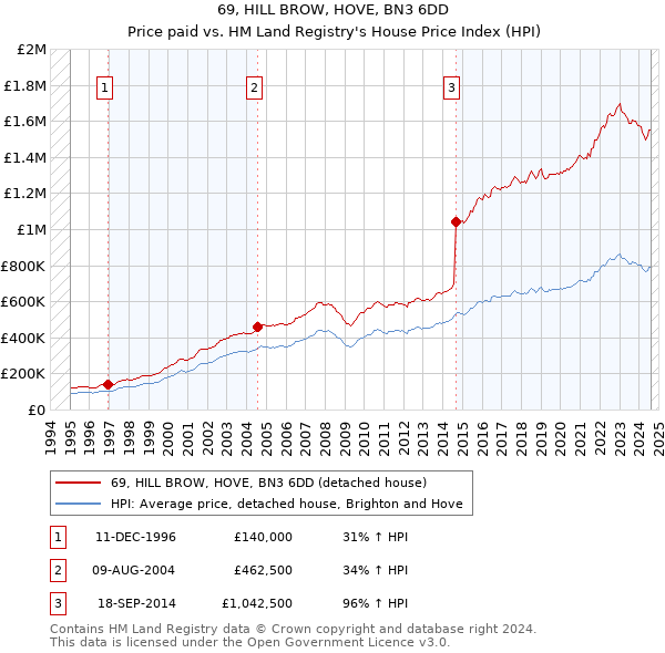 69, HILL BROW, HOVE, BN3 6DD: Price paid vs HM Land Registry's House Price Index