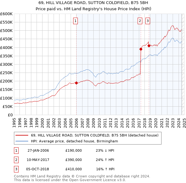 69, HILL VILLAGE ROAD, SUTTON COLDFIELD, B75 5BH: Price paid vs HM Land Registry's House Price Index