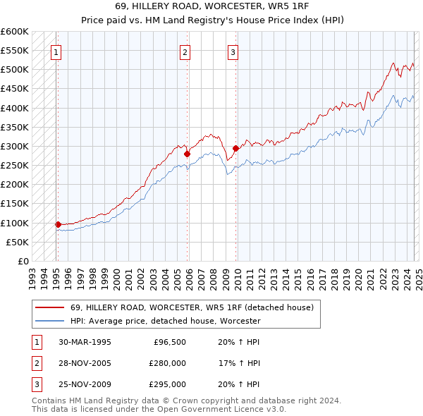 69, HILLERY ROAD, WORCESTER, WR5 1RF: Price paid vs HM Land Registry's House Price Index