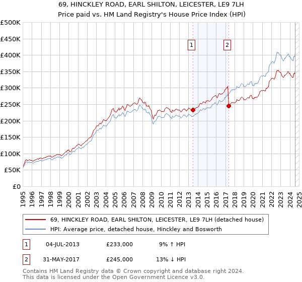 69, HINCKLEY ROAD, EARL SHILTON, LEICESTER, LE9 7LH: Price paid vs HM Land Registry's House Price Index