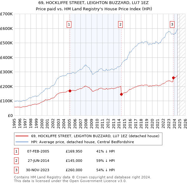 69, HOCKLIFFE STREET, LEIGHTON BUZZARD, LU7 1EZ: Price paid vs HM Land Registry's House Price Index