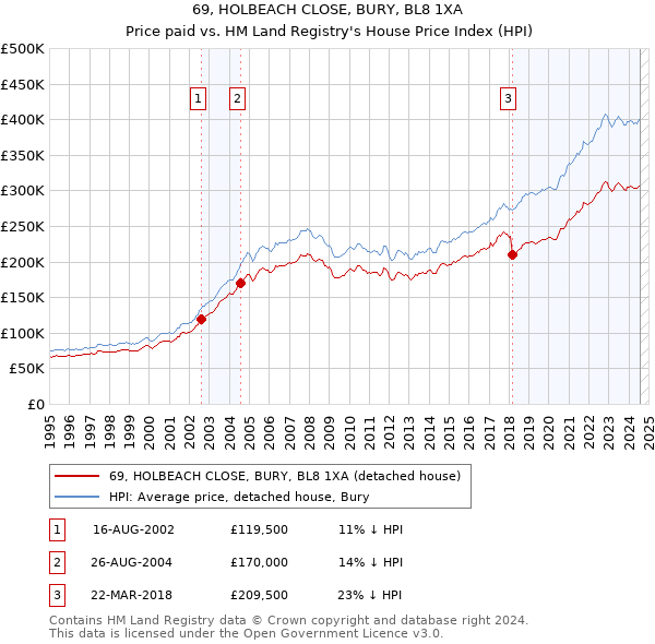 69, HOLBEACH CLOSE, BURY, BL8 1XA: Price paid vs HM Land Registry's House Price Index