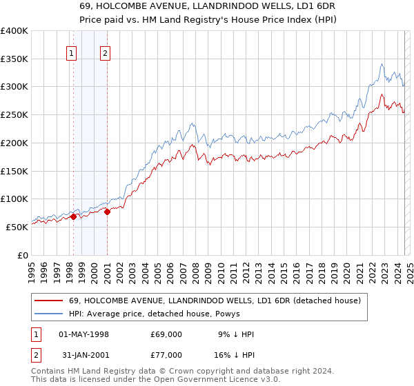 69, HOLCOMBE AVENUE, LLANDRINDOD WELLS, LD1 6DR: Price paid vs HM Land Registry's House Price Index