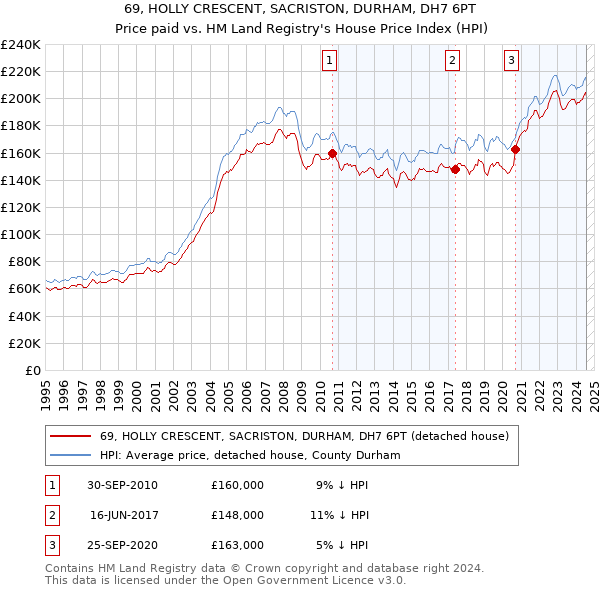 69, HOLLY CRESCENT, SACRISTON, DURHAM, DH7 6PT: Price paid vs HM Land Registry's House Price Index