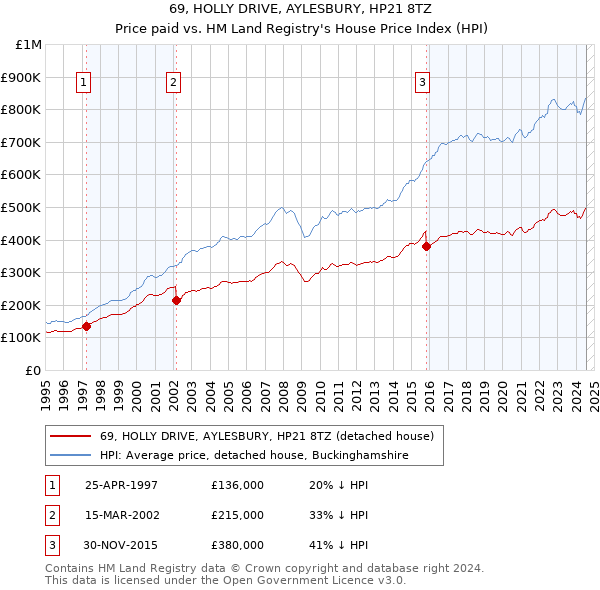 69, HOLLY DRIVE, AYLESBURY, HP21 8TZ: Price paid vs HM Land Registry's House Price Index