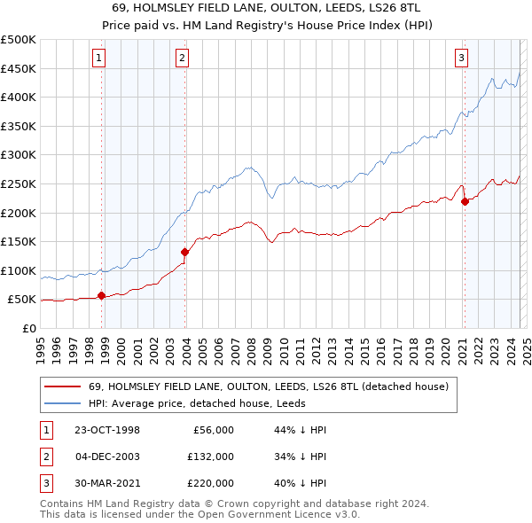 69, HOLMSLEY FIELD LANE, OULTON, LEEDS, LS26 8TL: Price paid vs HM Land Registry's House Price Index