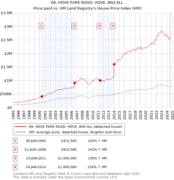 69, HOVE PARK ROAD, HOVE, BN3 6LL: Price paid vs HM Land Registry's House Price Index