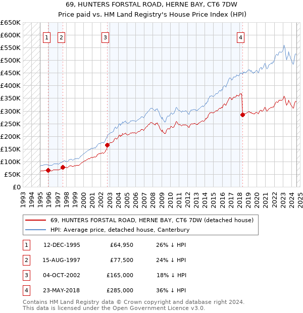 69, HUNTERS FORSTAL ROAD, HERNE BAY, CT6 7DW: Price paid vs HM Land Registry's House Price Index