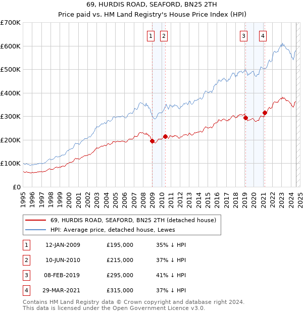 69, HURDIS ROAD, SEAFORD, BN25 2TH: Price paid vs HM Land Registry's House Price Index