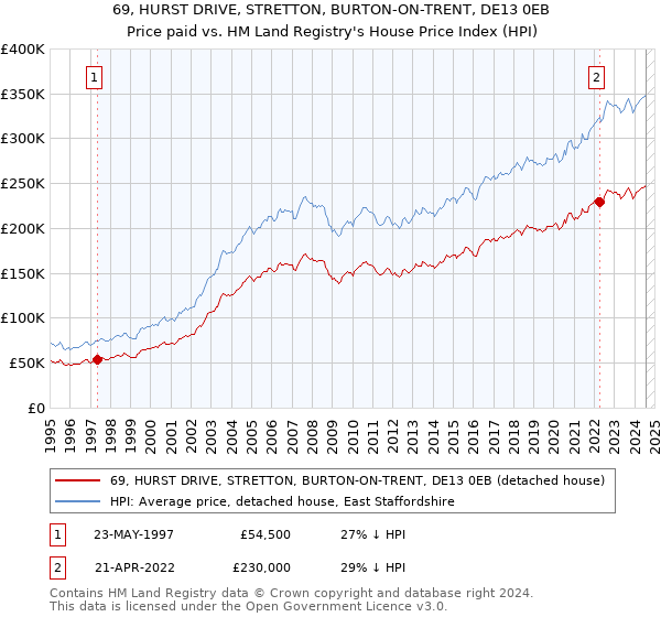 69, HURST DRIVE, STRETTON, BURTON-ON-TRENT, DE13 0EB: Price paid vs HM Land Registry's House Price Index