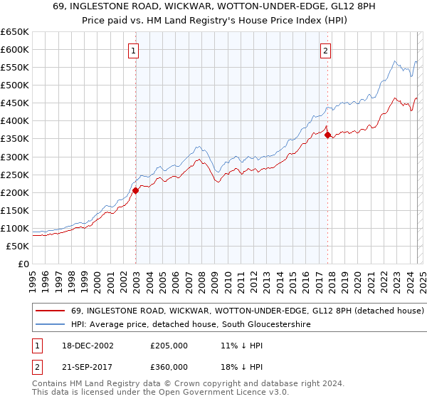 69, INGLESTONE ROAD, WICKWAR, WOTTON-UNDER-EDGE, GL12 8PH: Price paid vs HM Land Registry's House Price Index