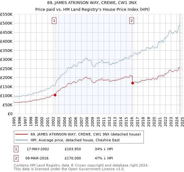 69, JAMES ATKINSON WAY, CREWE, CW1 3NX: Price paid vs HM Land Registry's House Price Index