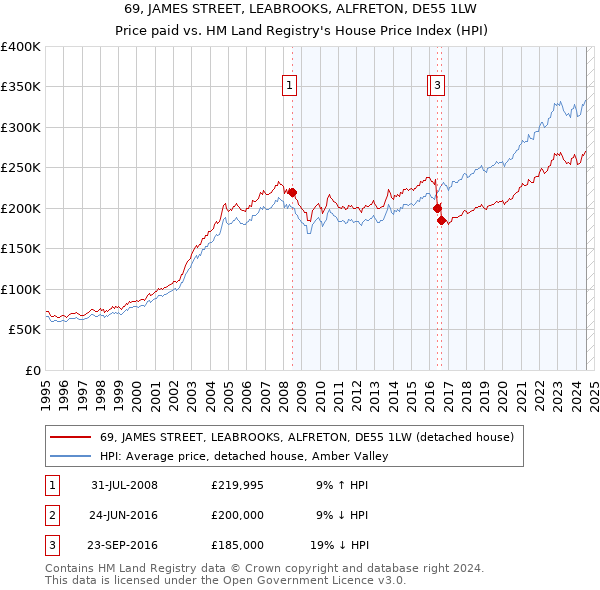 69, JAMES STREET, LEABROOKS, ALFRETON, DE55 1LW: Price paid vs HM Land Registry's House Price Index