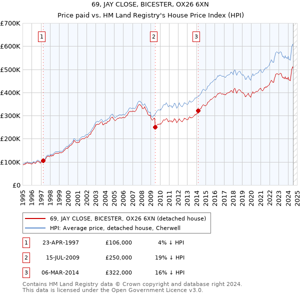 69, JAY CLOSE, BICESTER, OX26 6XN: Price paid vs HM Land Registry's House Price Index