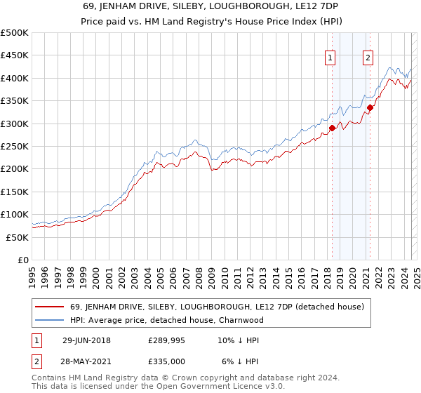 69, JENHAM DRIVE, SILEBY, LOUGHBOROUGH, LE12 7DP: Price paid vs HM Land Registry's House Price Index