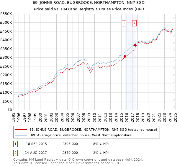 69, JOHNS ROAD, BUGBROOKE, NORTHAMPTON, NN7 3GD: Price paid vs HM Land Registry's House Price Index