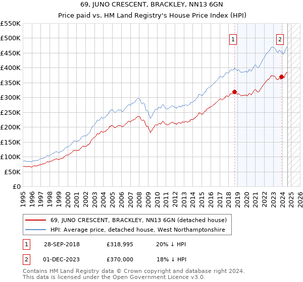 69, JUNO CRESCENT, BRACKLEY, NN13 6GN: Price paid vs HM Land Registry's House Price Index