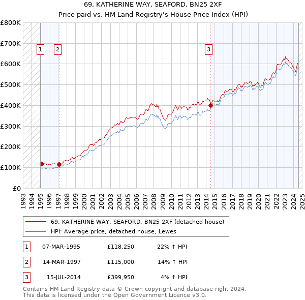 69, KATHERINE WAY, SEAFORD, BN25 2XF: Price paid vs HM Land Registry's House Price Index