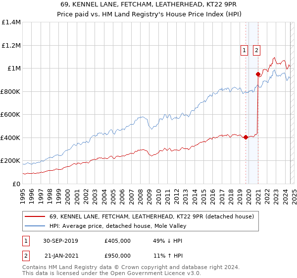 69, KENNEL LANE, FETCHAM, LEATHERHEAD, KT22 9PR: Price paid vs HM Land Registry's House Price Index