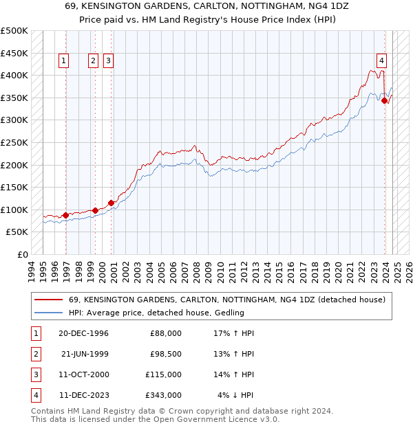 69, KENSINGTON GARDENS, CARLTON, NOTTINGHAM, NG4 1DZ: Price paid vs HM Land Registry's House Price Index