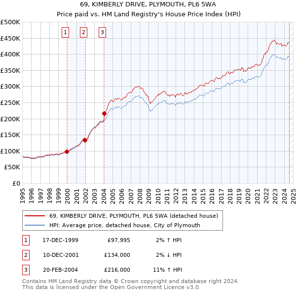 69, KIMBERLY DRIVE, PLYMOUTH, PL6 5WA: Price paid vs HM Land Registry's House Price Index