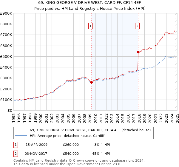 69, KING GEORGE V DRIVE WEST, CARDIFF, CF14 4EF: Price paid vs HM Land Registry's House Price Index