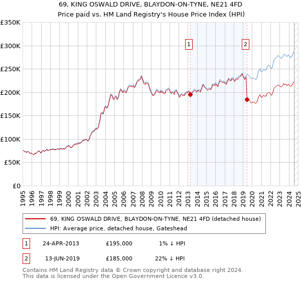 69, KING OSWALD DRIVE, BLAYDON-ON-TYNE, NE21 4FD: Price paid vs HM Land Registry's House Price Index