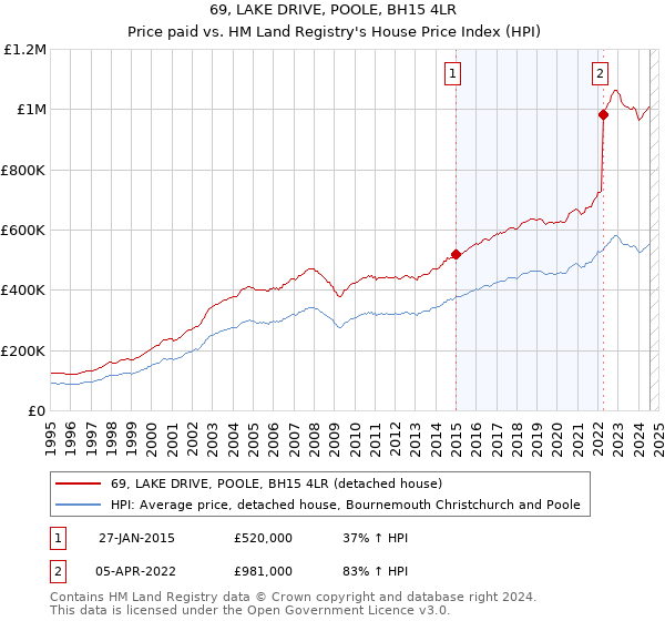 69, LAKE DRIVE, POOLE, BH15 4LR: Price paid vs HM Land Registry's House Price Index