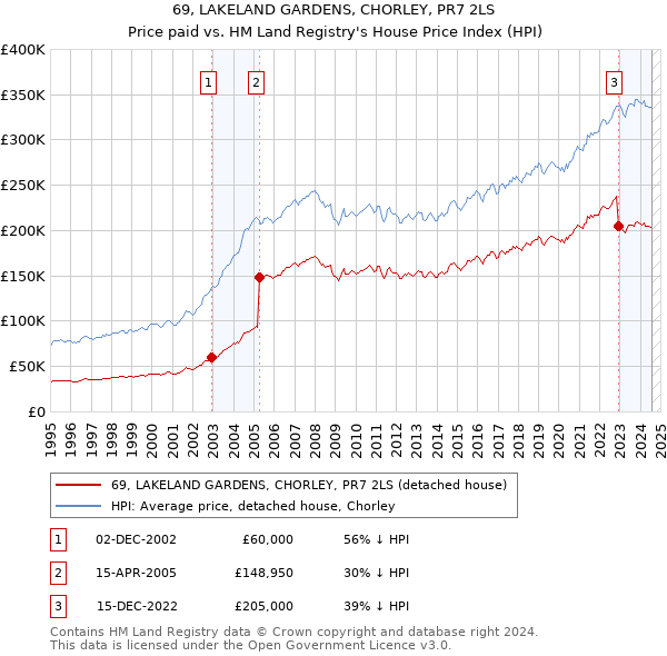 69, LAKELAND GARDENS, CHORLEY, PR7 2LS: Price paid vs HM Land Registry's House Price Index