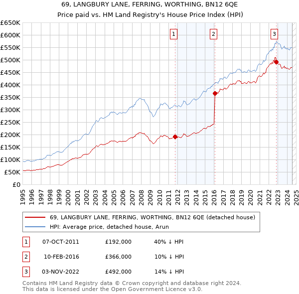 69, LANGBURY LANE, FERRING, WORTHING, BN12 6QE: Price paid vs HM Land Registry's House Price Index